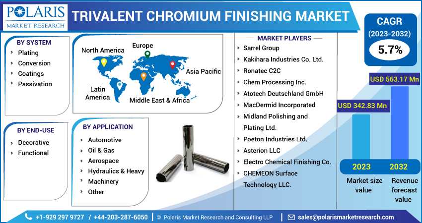 Trivalent Chromium Finishing Market Report 2023
